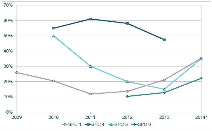Figure 4.15 Percentage of properties selling above Home Report valuation in Scottish areas