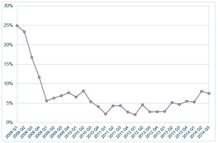 Figure 4.16 Average premium on properties marketed as Offers Over in an SPC area, 2008-14