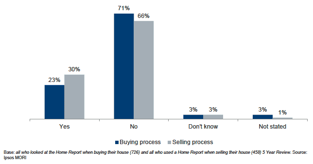 Figure 5.1 Proportion of buyers and sellers who had additional surveys or valuations