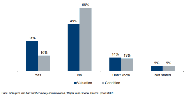 Figure 5.2 Change in value and condition when additional survey/valuation carried out - buyers
