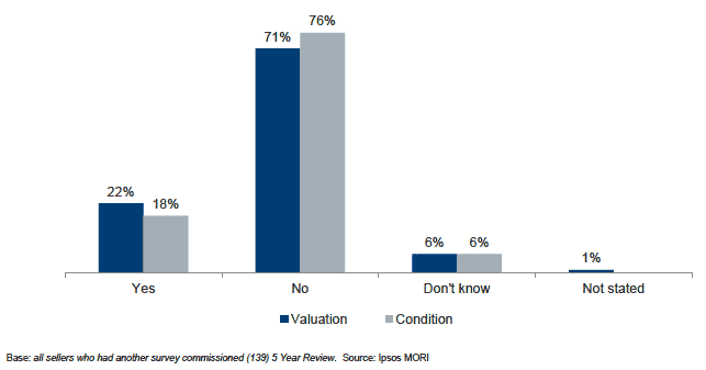 Figure 5.3 Change in value and condition when additional survey/valuation carried out - sellers