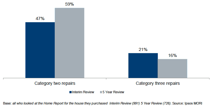 Figure 5.4 Percentage of properties in disrepair in Scotland in the owner occupied sector, 2007-12
