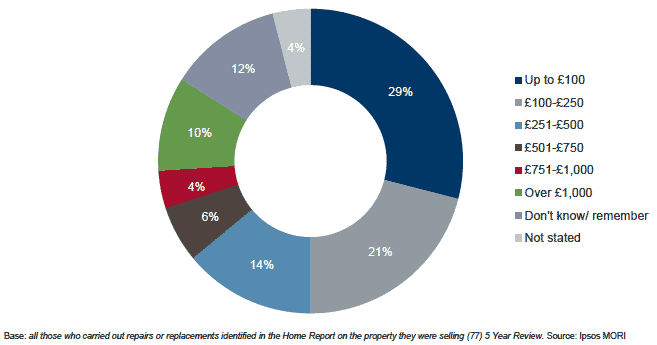 Figure 5.6 Cost of repairs
