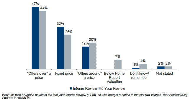 Figure 5.7 - Property marketing strategies - buyers