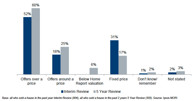 Figure 5.8 - Property marketing strategies - sellers