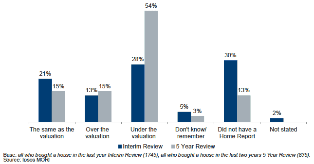 Figure 5.9 Differences between purchase price and valuation