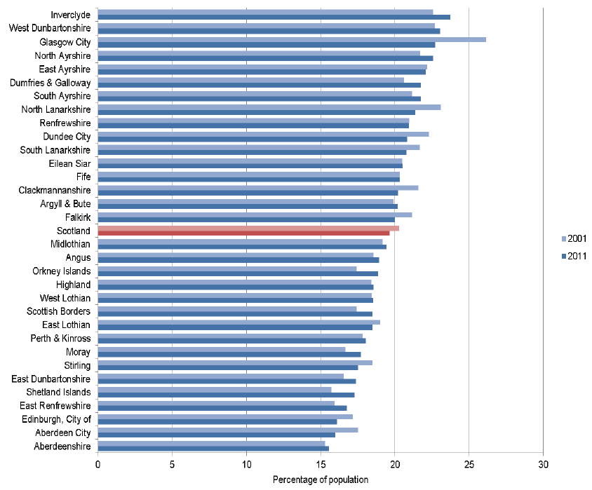 Figure 2: Long-term activity-limiting health problem or disability by council area, Scotland, 2001 and 2011 (Census, 2001 and 2011)
