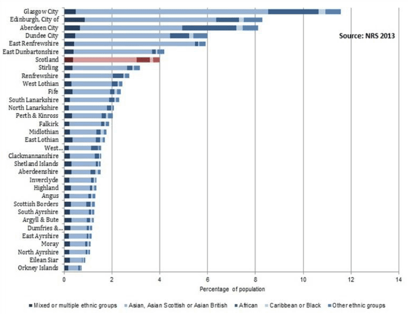 Figure 3: Minority ethnic groups by council area, Scotland, 2011