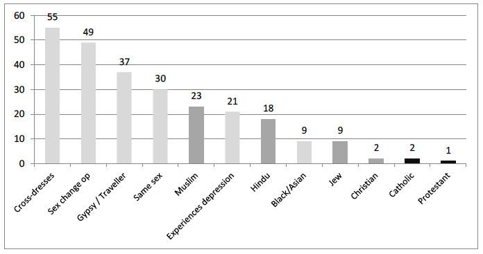 Figure 5.7: Proportion who would be unhappy or very unhappy about different groups marrying / forming long-term relationship with a family member