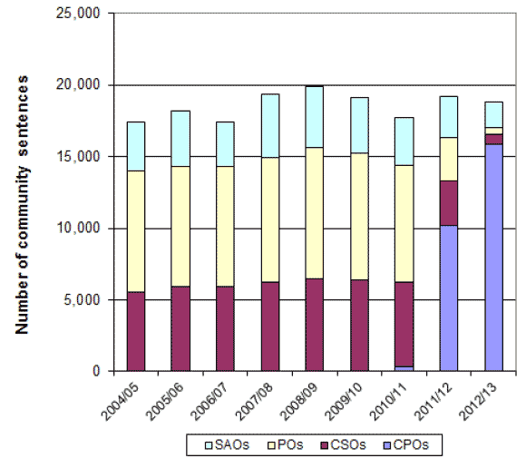 Figure 1.1: Use of community penalties in Scotland, 2004-2013 Figure 1.1: Use of community penalties in Scotland, 2004-2013
