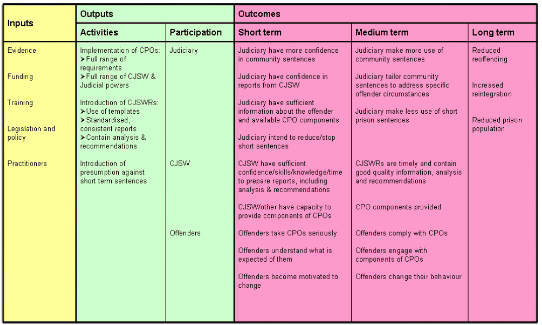 Figure 1.2: The logic model for the reforms Figure 1.2: The logic model for the reforms