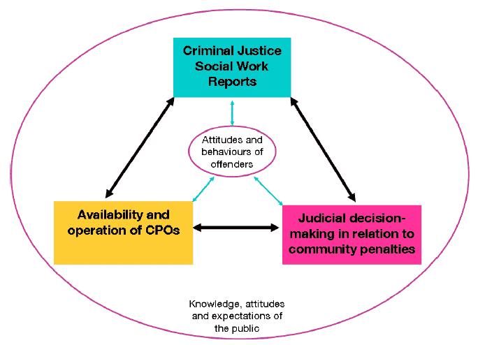 Figure 1.3: relationship between the three main elements of the reforms Figure 1.3: relationship between the three main elements of the reforms