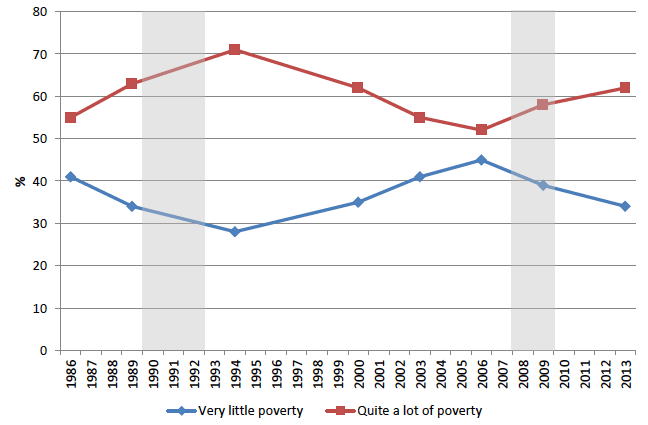 Public perceptions of levels of poverty in Britain