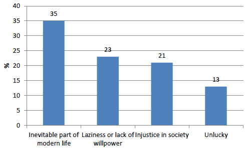 Reasons why people live in need in Britain