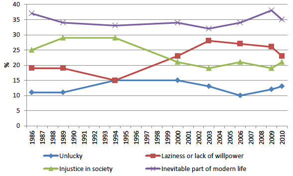 Views on causes of people living in need in Britain
