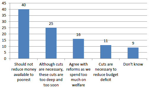 Attitudes to welfare reform in Scotland