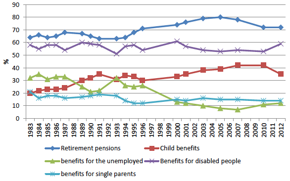 First and second priorities for extra government spending on different benefits