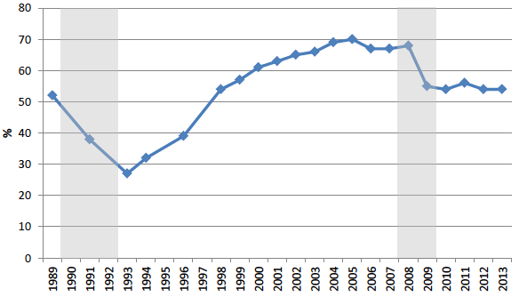 Percentage agreement with statements about welfare recipients