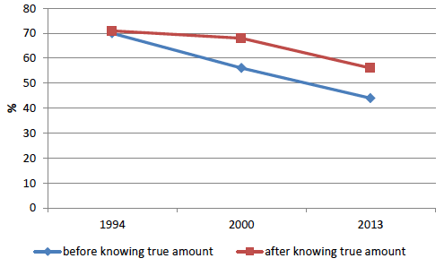 Perception that state benefits for a 25 year old woman living alone are not enough to live on