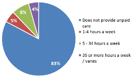 Figure 1: SHeS 2012 / 2013 - Estimated 759,000 carers aged 16+