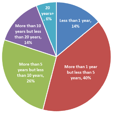 Figure 11: Length of time spent caring, 2012/2013