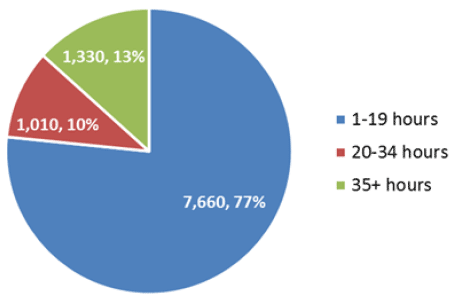 Figure 15: Young carers aged under 16; by intensity of care provided, 2011
