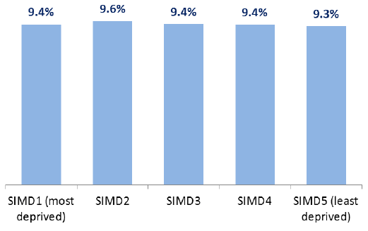 Figure 20: Proportion of carers in each deprivation quintile, 2011