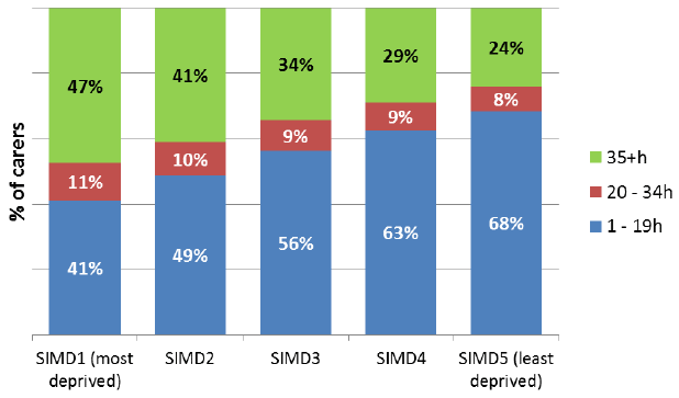 Figure 21: Intensity of caring in each deprivation quintile, 2011
