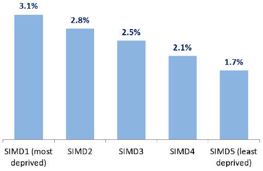 Figure 22: Percentage of population aged under 25 who are carers, 2011