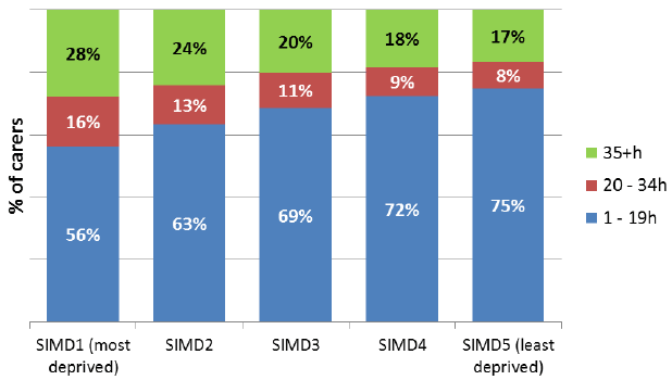 Figure 23: Younger carers aged under 25: Intensity of caring each week, 2011