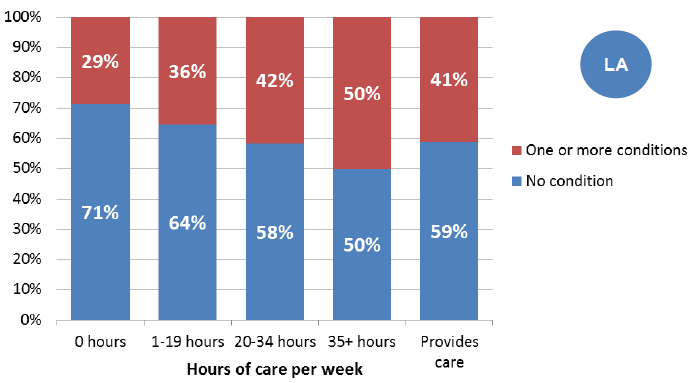 Figure 26: Percentage of carers who have one or more condition, by level of care, 2011