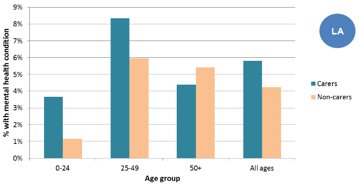 Figure 29: Percentage of people with mental health condition, 2011