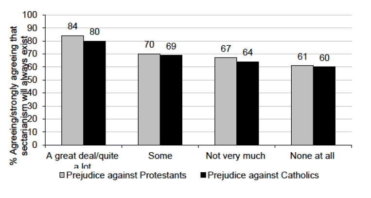 Whether sectarianism will always exist in Scotland by people's views onthe current levels of prejudice against Protestants and Catholics