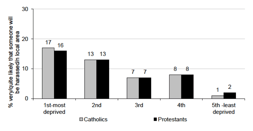 Perceptions of likelihood of harassment and threats in respondent's local area by area deprivation