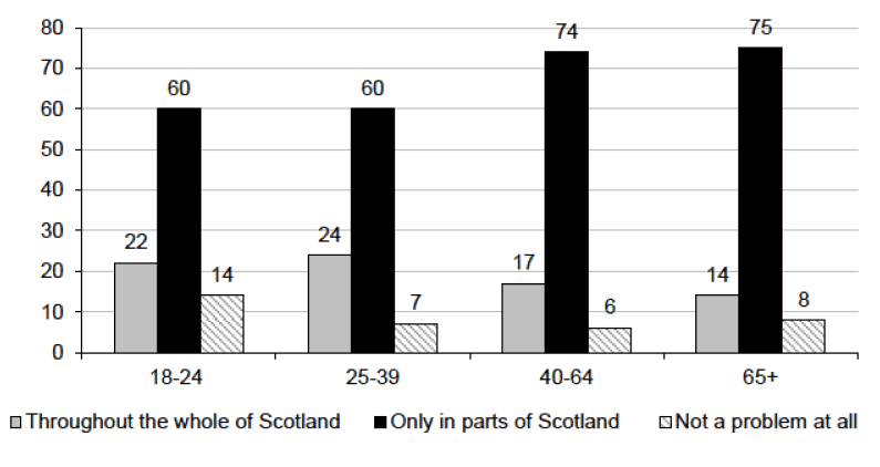 Whether sectarianism is a problem throughout the whole of Scotland, in parts, or not at all, by age