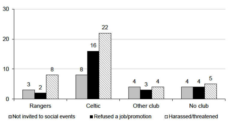 Religious discrimination by football support