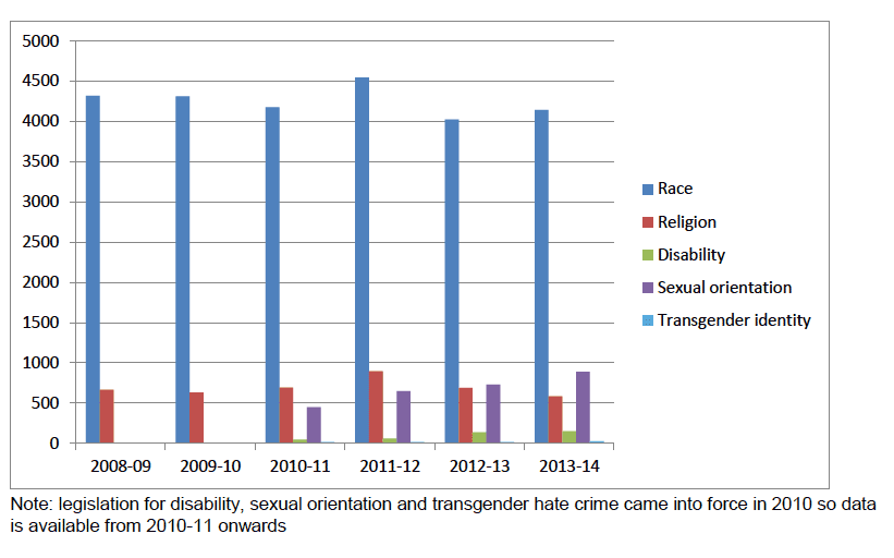 Hate crime in Scotland