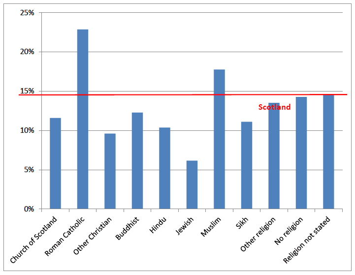 Percentage of each religious group in most deprived areas in Scotland