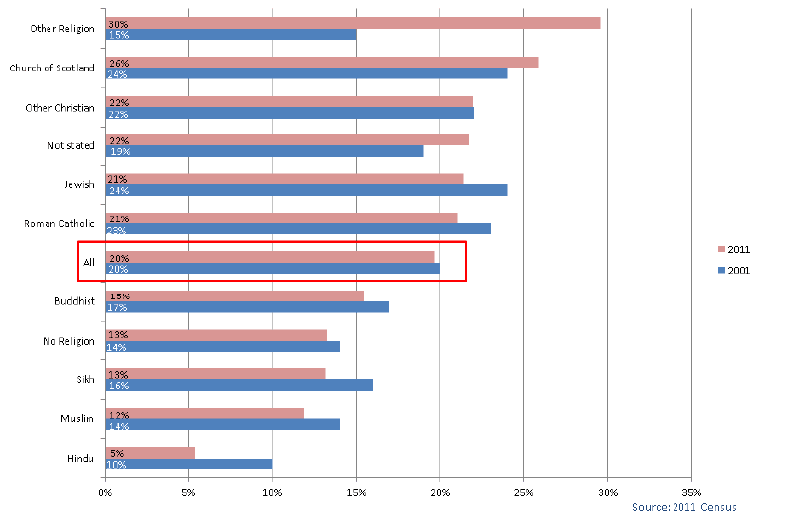 Long-term Limiting Health Problem or Disability by Religion Scotland 2001 and 2011