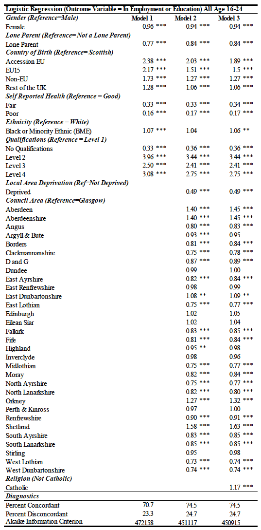Logistic Regression for 16-24 year-olds