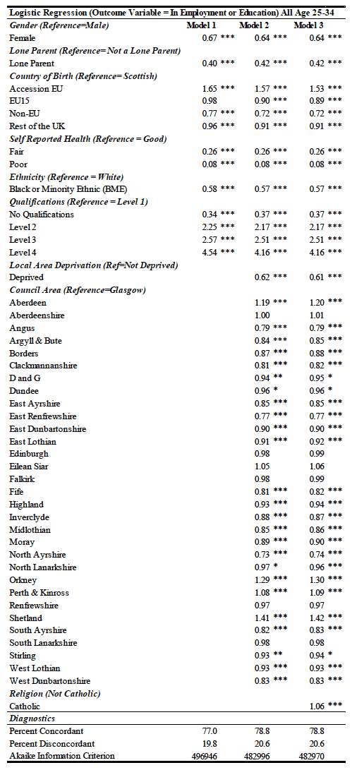 Logistic Regression for 25-34 year-olds