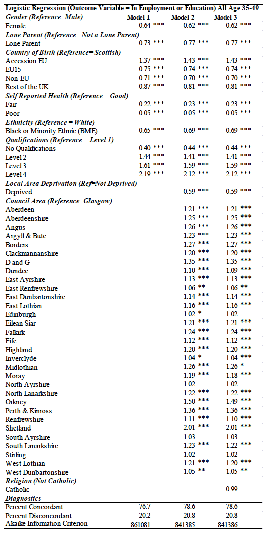Logistic Regression for 35-49 year-olds