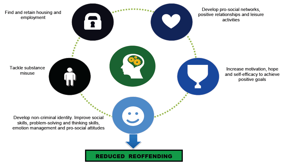 Figure One: A summary of desired intermediate outcomes of reducing reoffending programmes based on criminogenic needs Figure One: A summary of desired intermediate outcomes of reducing reoffending programmes based on criminogenic needs