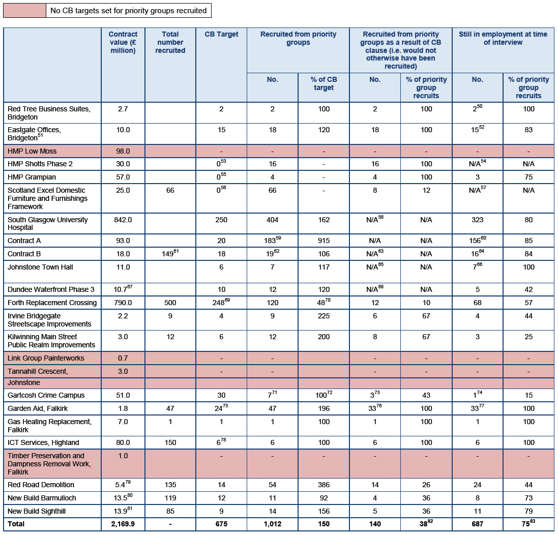 Figure A2.1: Individuals from Priority Groups Recruited