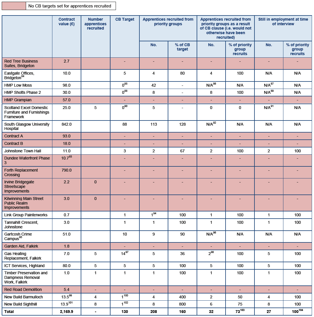 Figure A2.2: Individuals from Priority Groups Recruited as Apprentices
