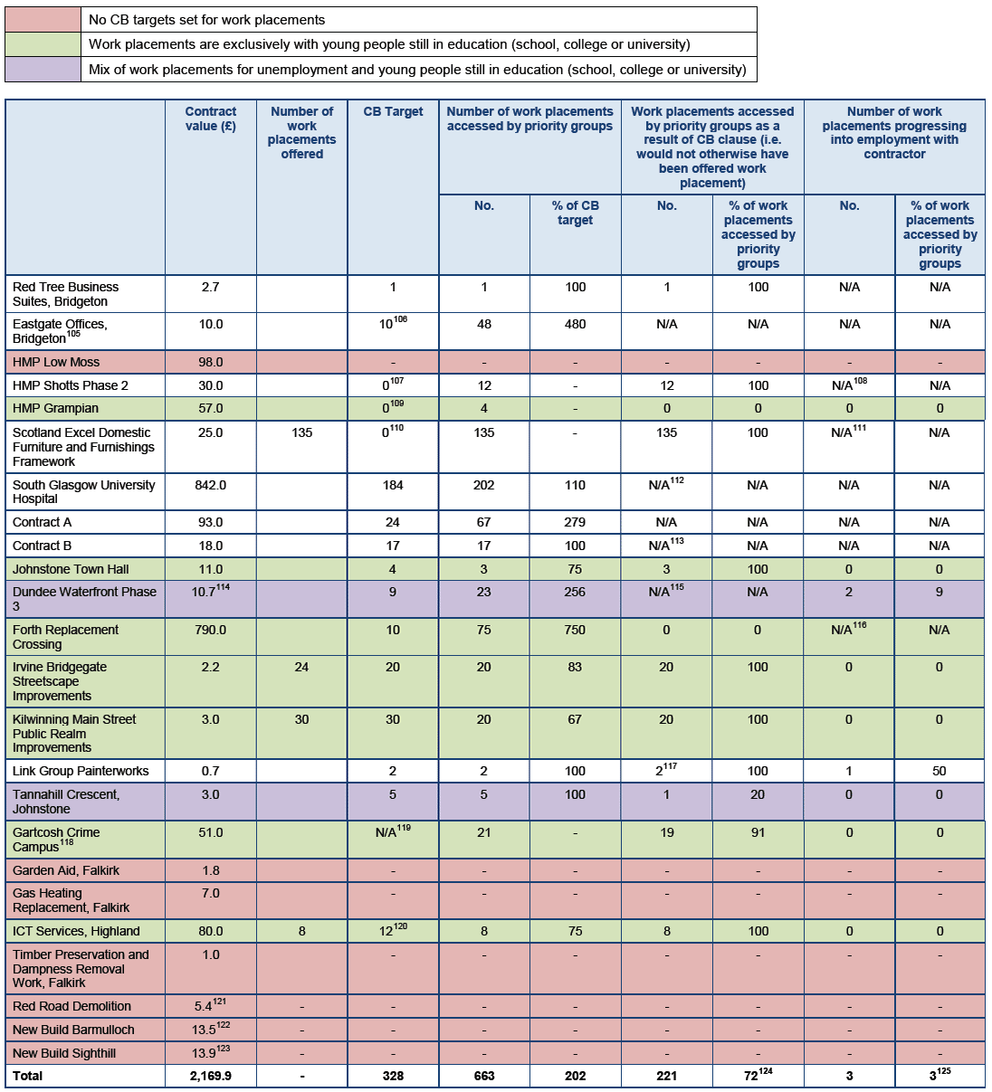 Figure A2.3: Individuals from Priority Groups Accessing Work Placements