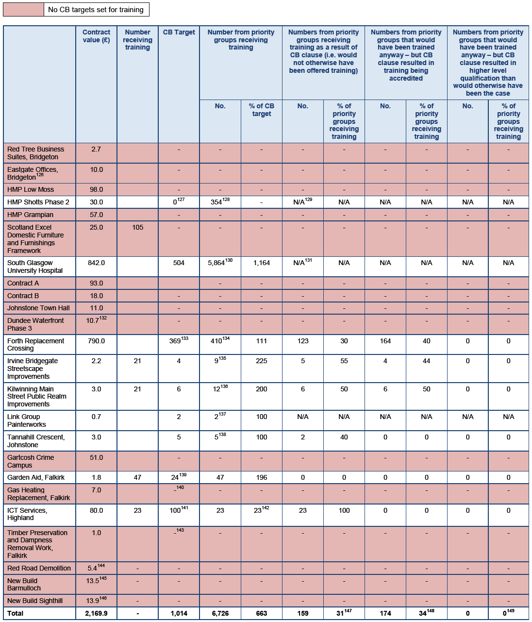 Figure A2.4: Individuals from Priority Groups Receiving Training