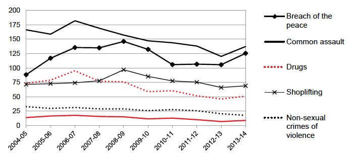 Figure A1. Scotland: selected crimes and offences, per 10,000 population, 2003/4-2013/14 Figure A1. Scotland: selected crimes and offences, per 10,000 population, 2003/4-2013/14