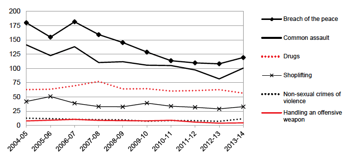 Figure A2. Authority A: selected crimes and offences, per 10,000 population, 2003/4-2013/14 Figure A2. Authority A: selected crimes and offences, per 10,000 population, 2003/4-2013/14