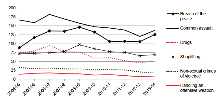 Figure A3. Authority B: selected crimes and offences, per 10,000 population, 2003/4-2013/14 Figure A3. Authority B: selected crimes and offences, per 10,000 population, 2003/4-2013/14